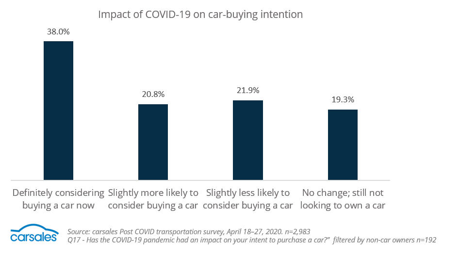 Car ownership to rise post COVID19