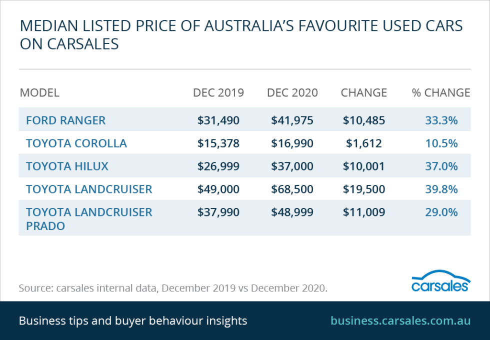 Green shoots for Australian auto industry