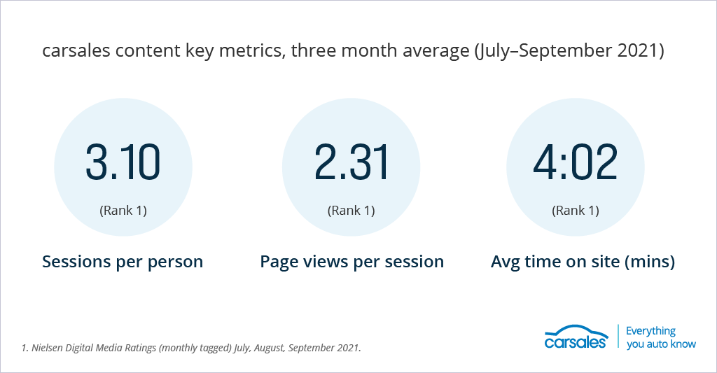 carsales content metrics July-September 2021