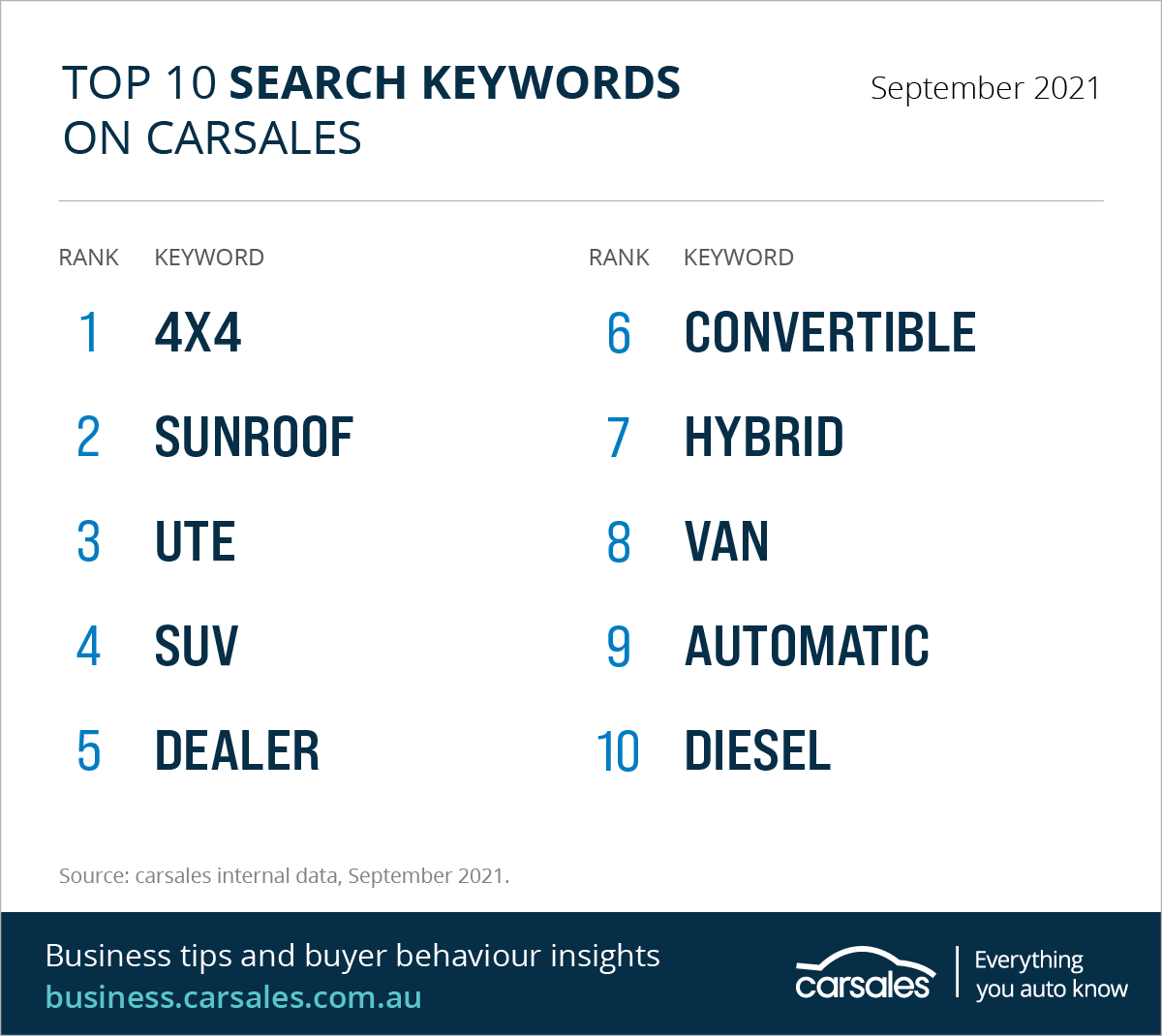 Top search keywords on carsales September 2021