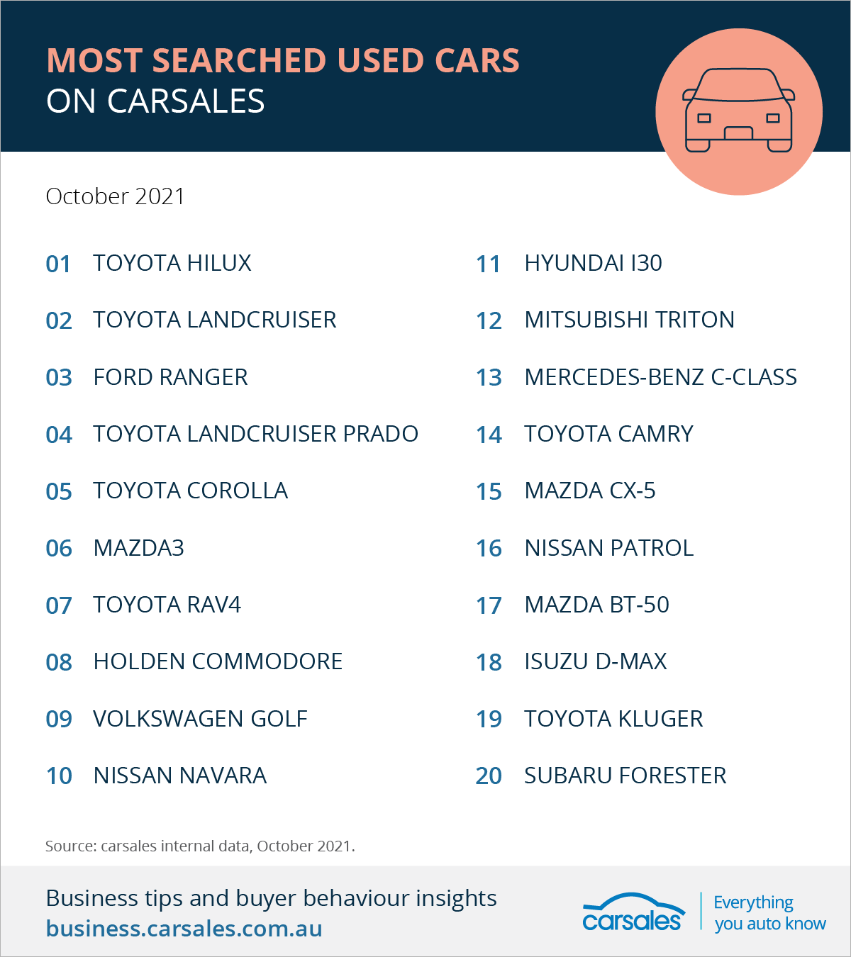 Most searched cars on carsales October 2021