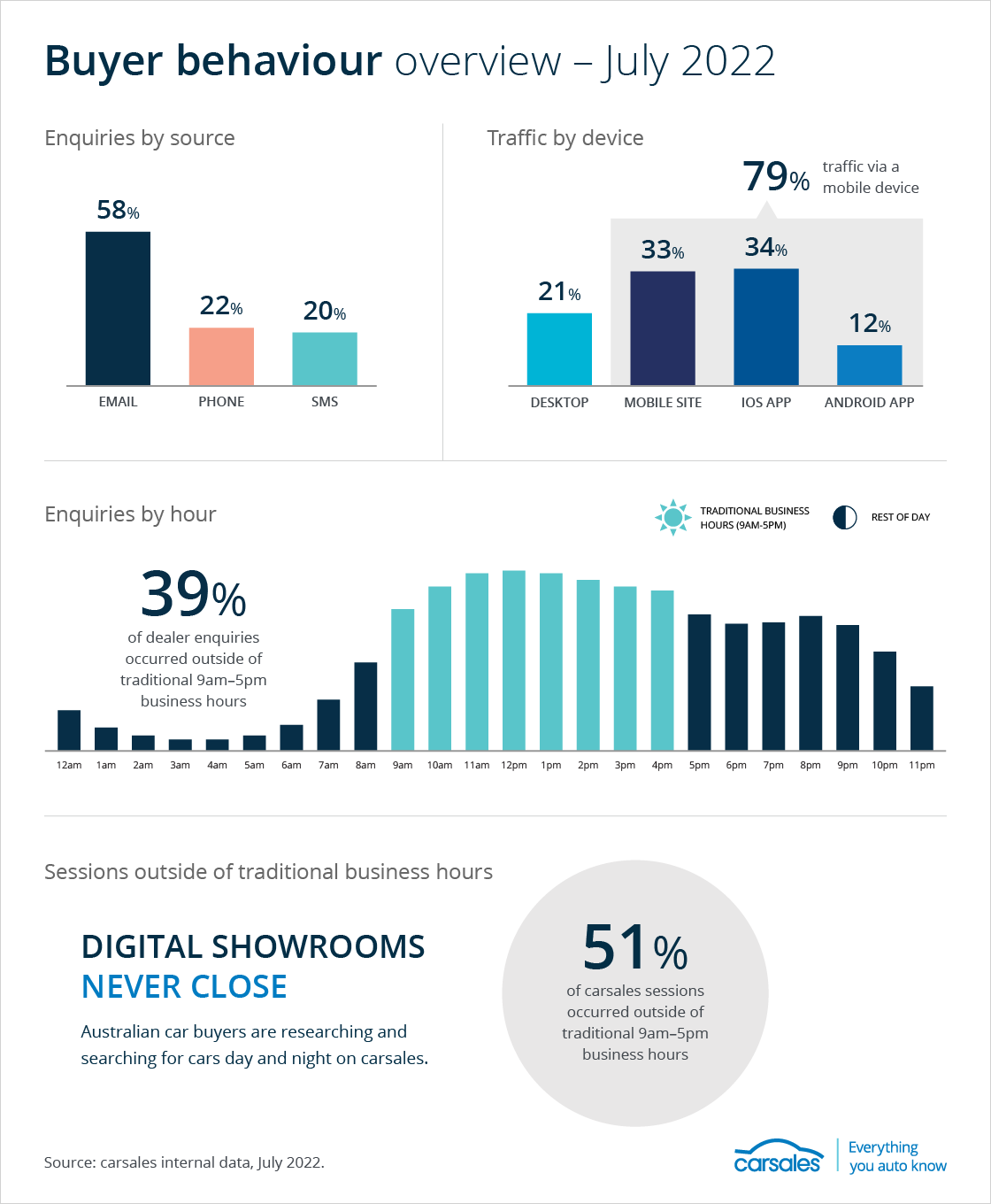 carsales buyer behaviour July 2022