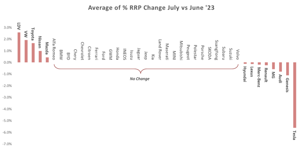 The Redbook Insider New Car RRP Movements