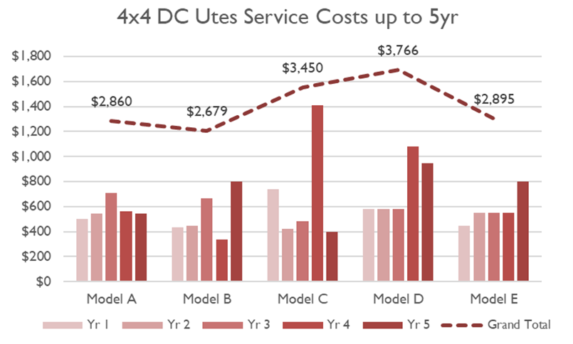 Ute Servicing Costs - RedBook Insider