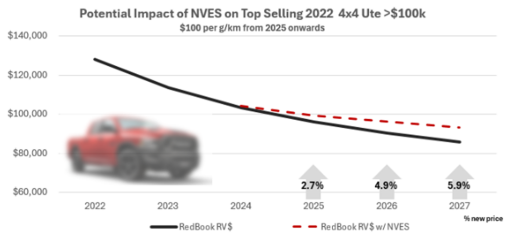 Impact of NVES on Top selling 2022 4x4 ute
