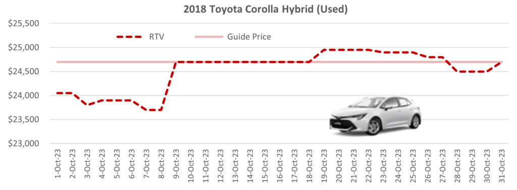 Toyota Corolla Hybrid Used Price