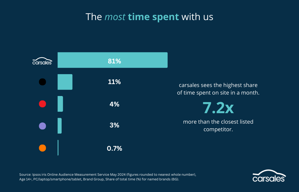 carsales Share of Time - May 2024
