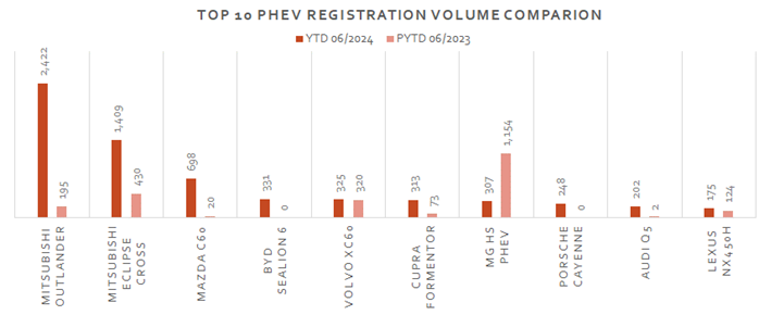 RedBook insider PHEV sales YTD 2024