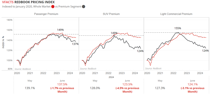 RedBook insider - pricing index luxury vehicles