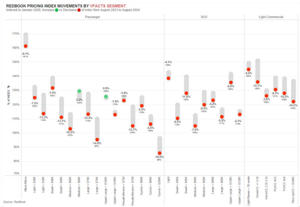 VFACTS RedBook pricing index October 24