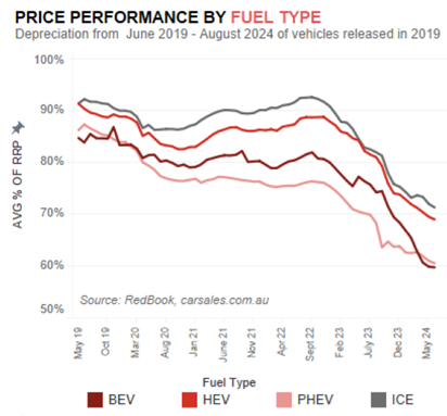 Price performance by fuel type - RedBook Insider OCT24