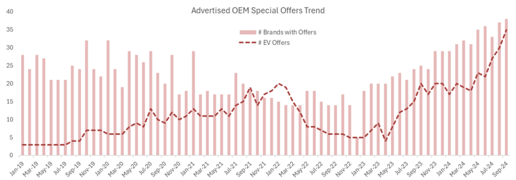 OEM Special offer trend 2019-2024