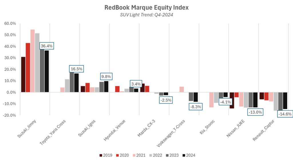 RedBook Marque Index - SUV Light trend
