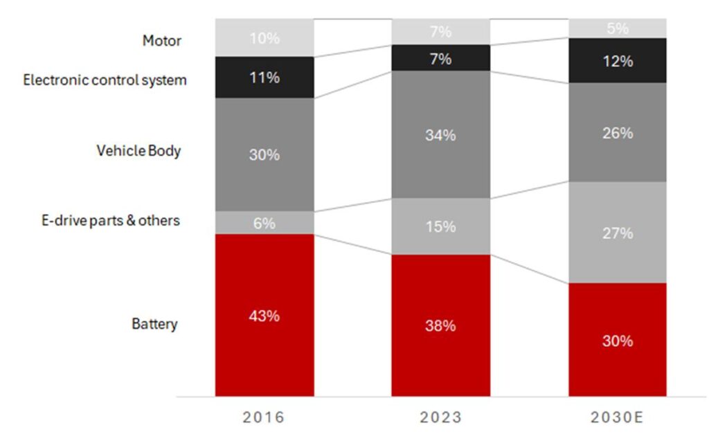 China BEV OEM cost analysis