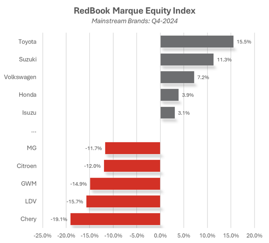 RedBook Marque Index - Mainstream Brands