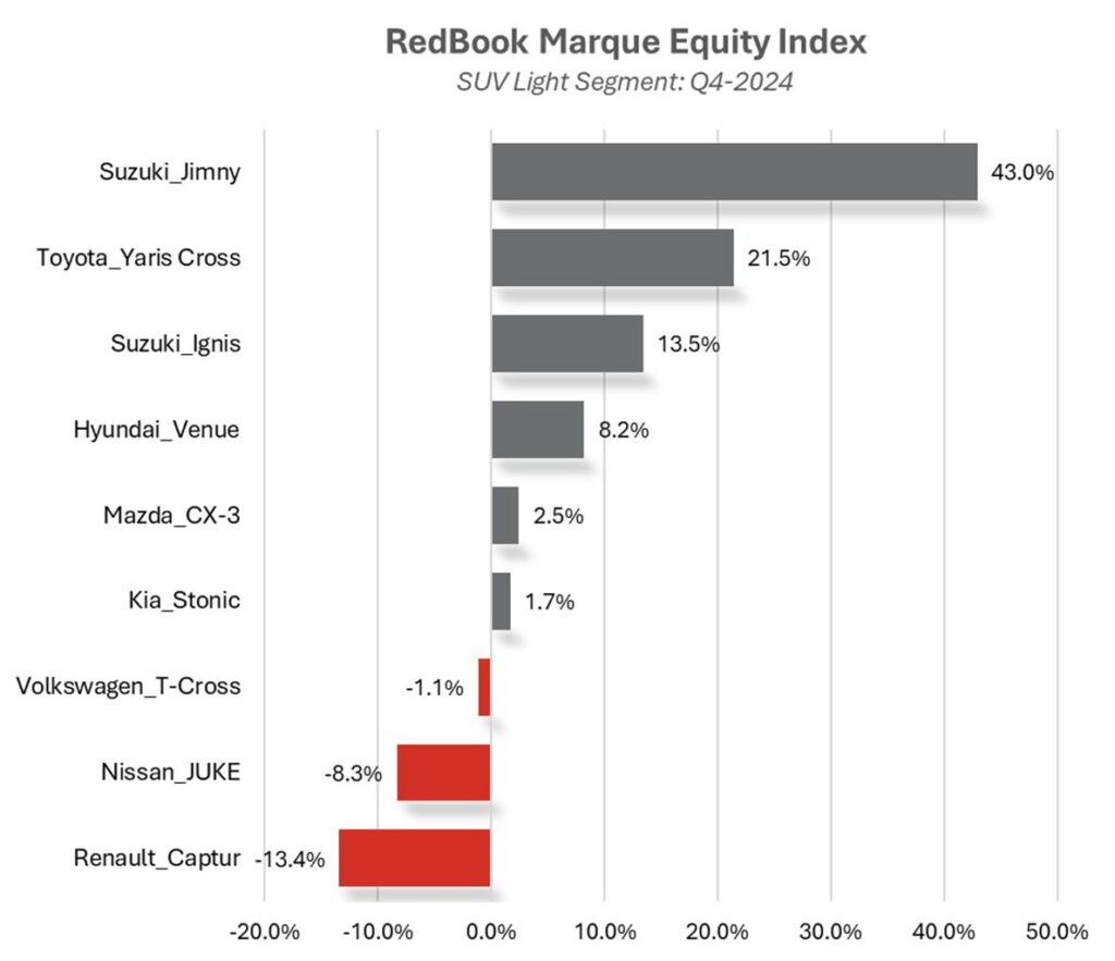 RedBook Marque Index - SUV Light segment