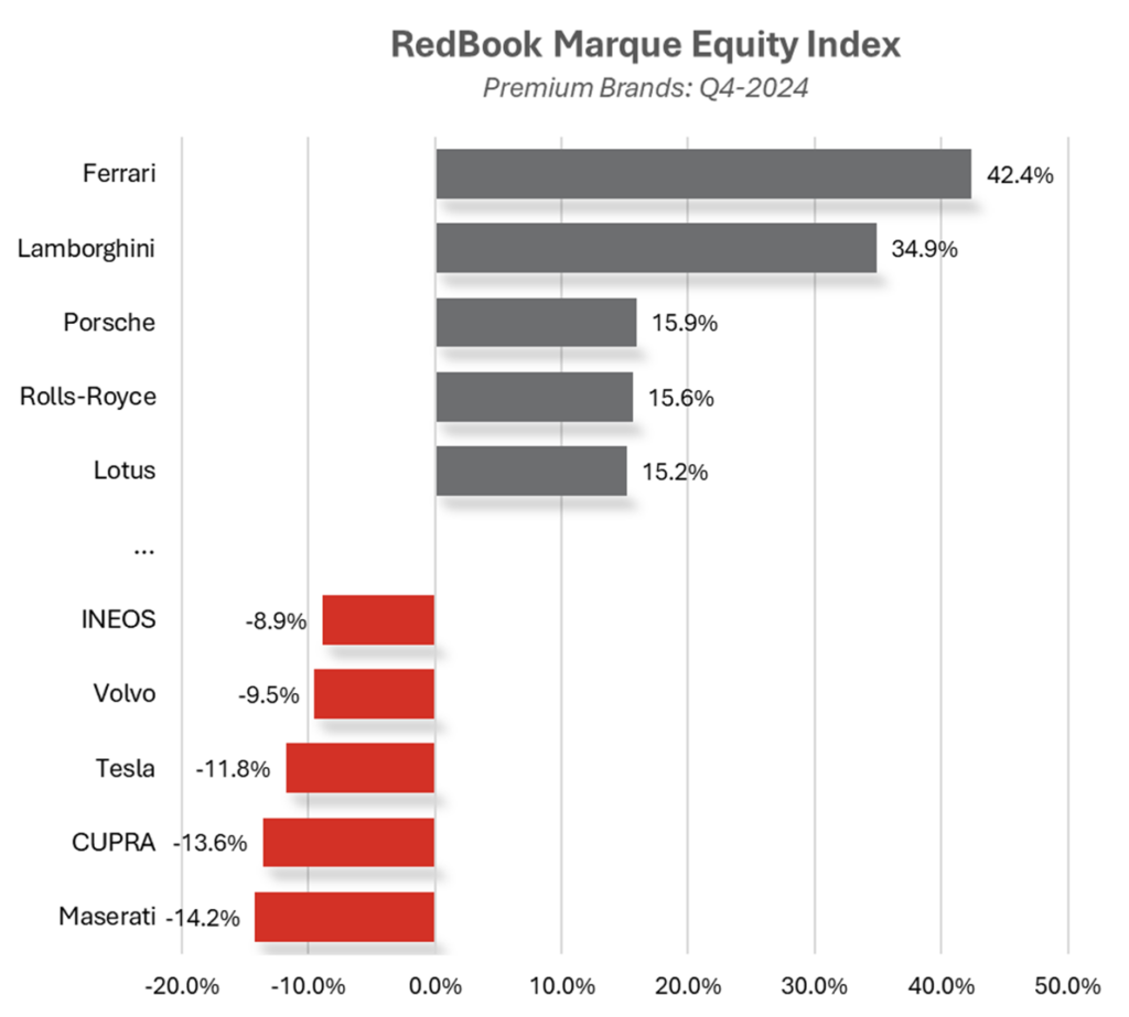 RedBook Marque Index - Premium Brands