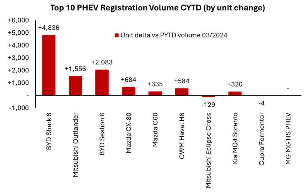 Top PHEV Registration Volume - Calendar Year to Date 2025