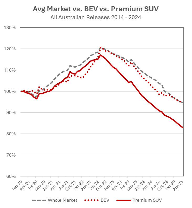 Australian market used vehicle prices