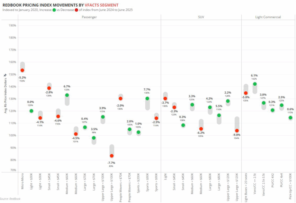 RedBook Insider Used Vehicle Price Index
