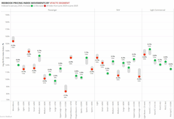 Auto Ric Price Tracker Used Vehicle Price Trends Update - carsales | Business