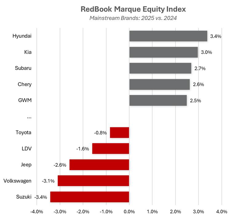 2024 v 2025 mainstream brands marque equity index