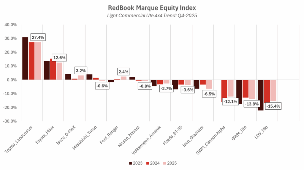 Marque equity index: 2025 light commercial trend