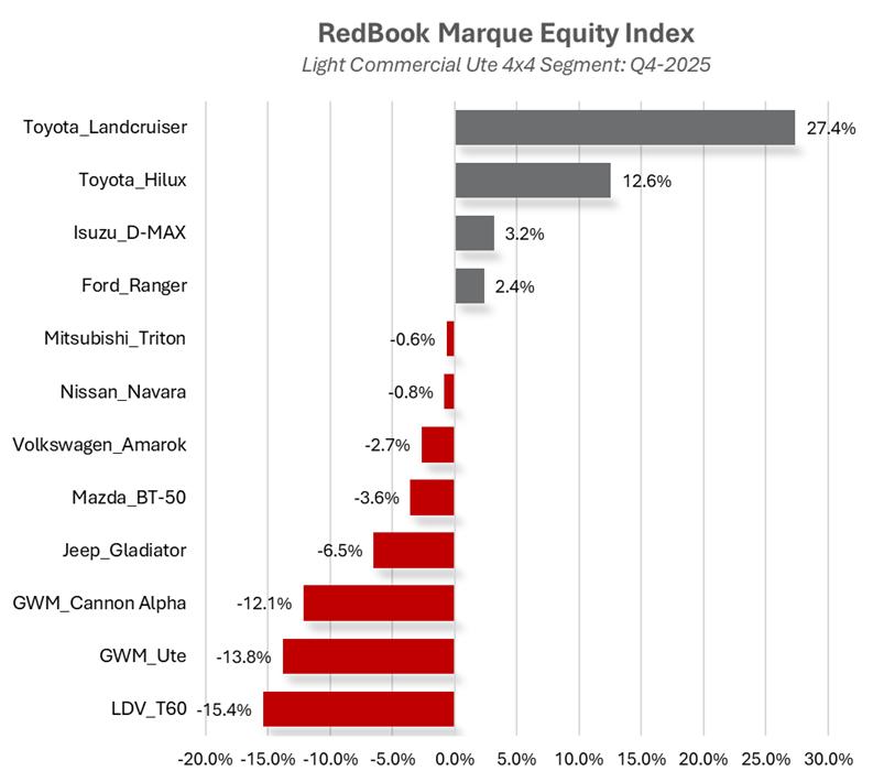 Marque Equity Index: Light Commercials
