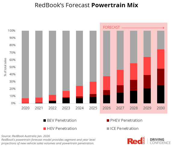 RedBook Powertrain Mix