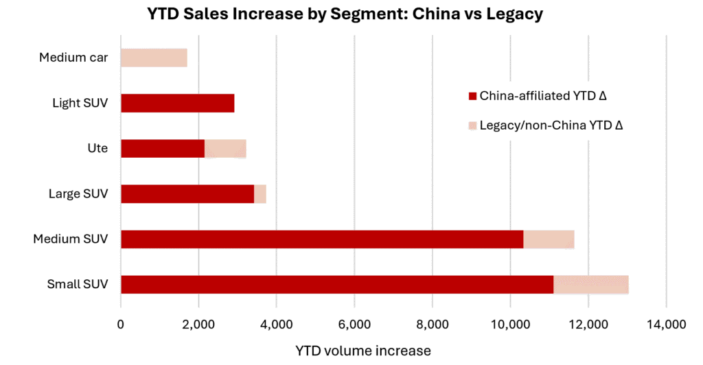 RBI: YTD sales increase by segment. Legact vs Chinese brands