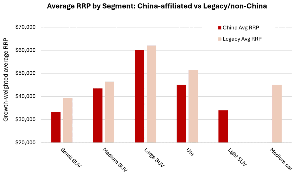 RBI: Average RRP by segment