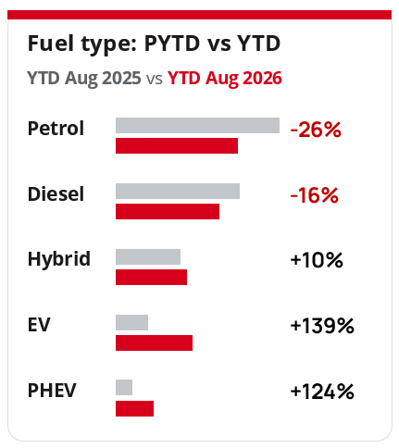 Fuel type sales: 2025 vs 2026 to August